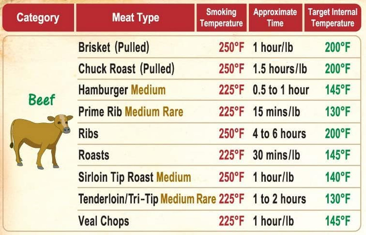 Must-Have Best Meat Smoking Guide the Only Magnet Has 47 Meats Smoking Time & Target Temperature Compatible for Traeger and Other BBQ Grill Smokers Accessories Men Dad Son Gifts Wood Pellets Chips Rub - Image 3