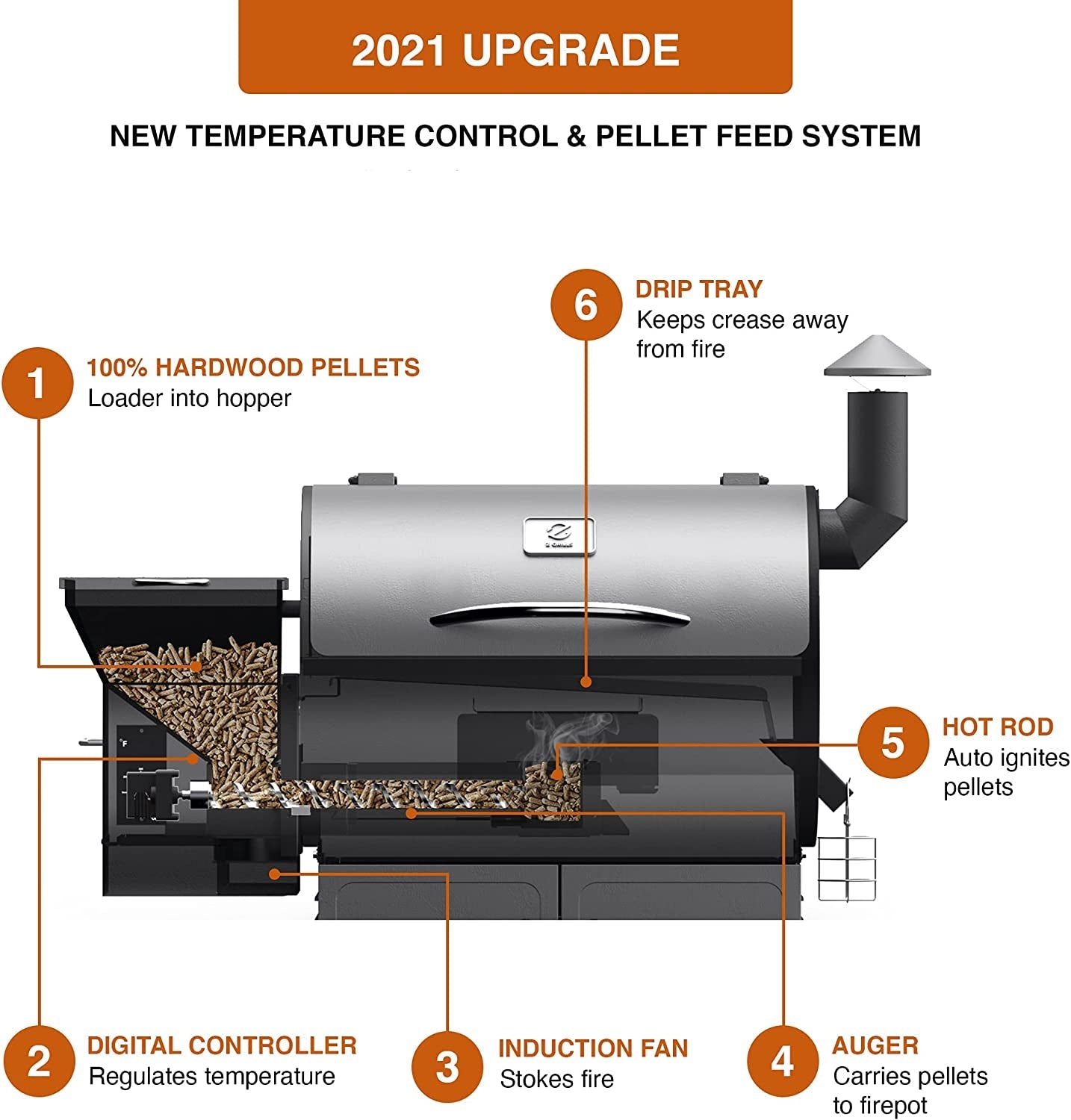 ZPG-450A 2023 Upgrade Wood Pellet Grill & Smoker 6 in 1 BBQ Grill Auto Temperature Control. 450 Sq in Bronze - Image 3