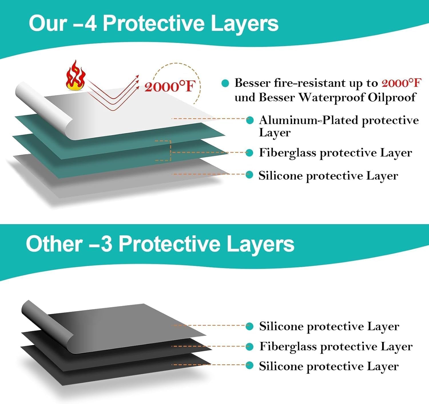 4 Layers Fireproof Material Grill Mats.Large 48 ×40 Inch Grill Mats for Outdoor Grill.Charcoal. Smokers. Gas Grills. Deck and Patio. Oil-Proof Waterproof BBQ Protector - Image 2