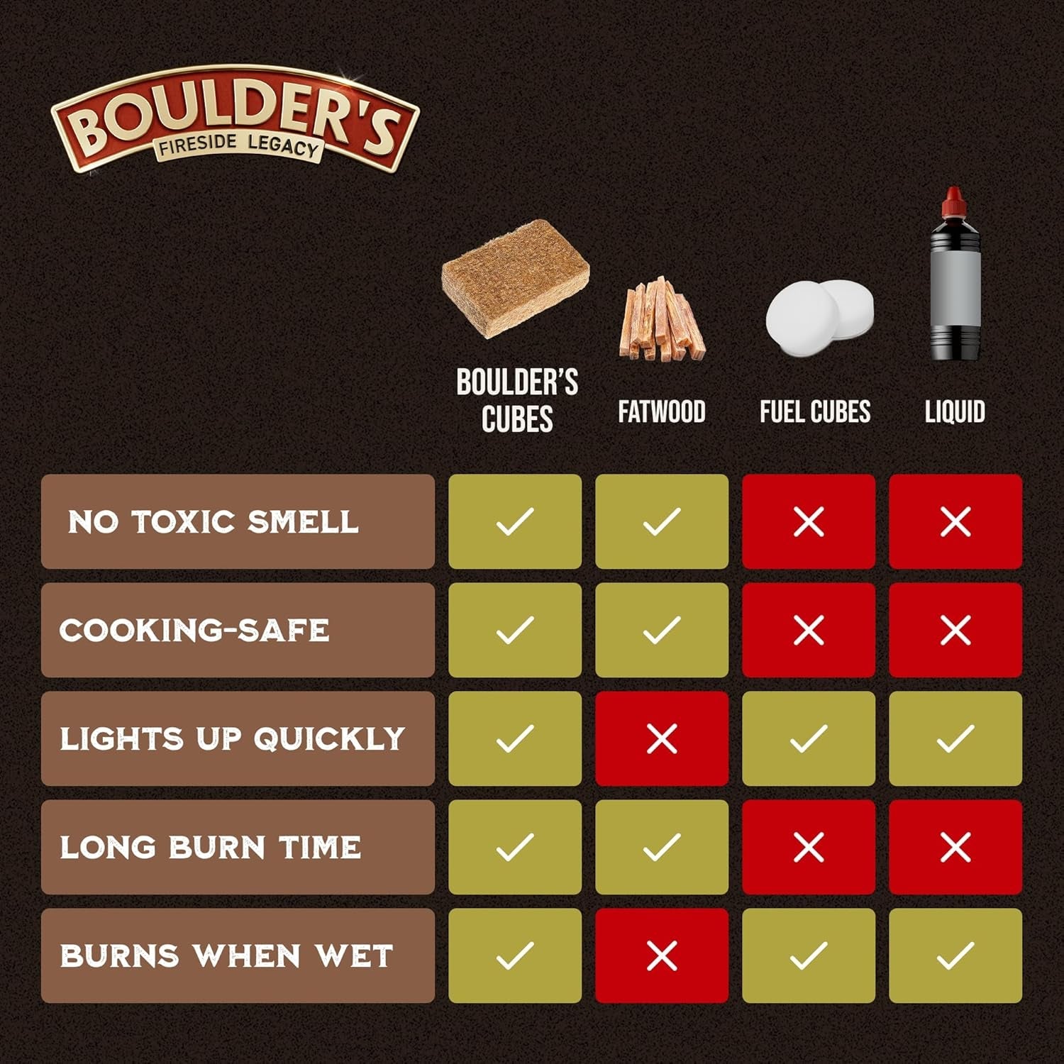 Fire Starter Cubes. 160 Pcs - Bulk Pack - Fast Grill BBQ Charcoal Start - Odorless & Waterproof - Firestarter Squares for Campfire. Outdoor Fire Pit. Wood Stove. Fireplace. Logs - Camping Essentials - Image 7