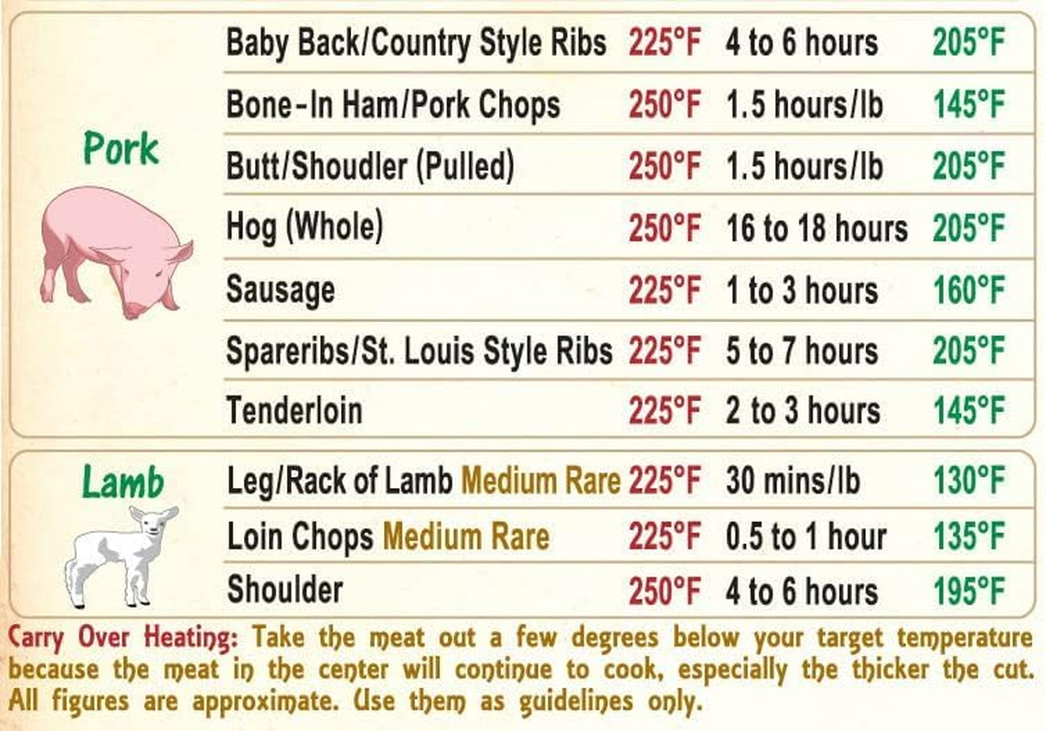 Must-Have Best Meat Smoking Guide the Only Magnet Has 47 Meats Smoking Time & Target Temperature Compatible for Traeger and Other BBQ Grill Smokers Accessories Men Dad Son Gifts Wood Pellets Chips Rub - Image 4