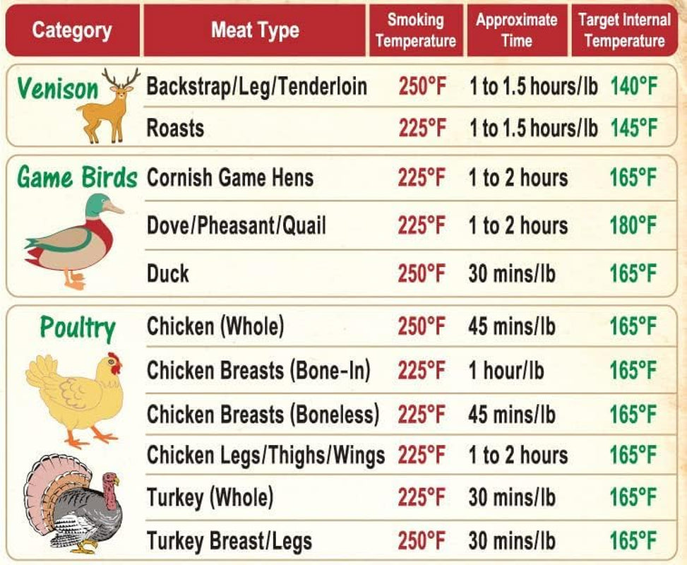 Must-Have Best Meat Smoking Guide the Only Magnet Has 47 Meats Smoking Time & Target Temperature Compatible for Traeger and Other BBQ Grill Smokers Accessories Men Dad Son Gifts Wood Pellets Chips Rub - Image 5